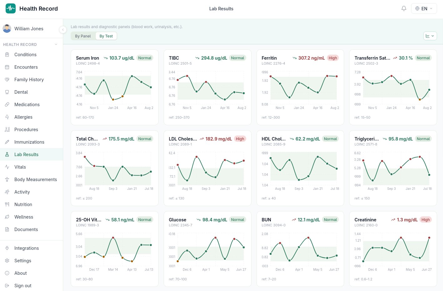 Lab Results page showing trend charts for individual lab tests