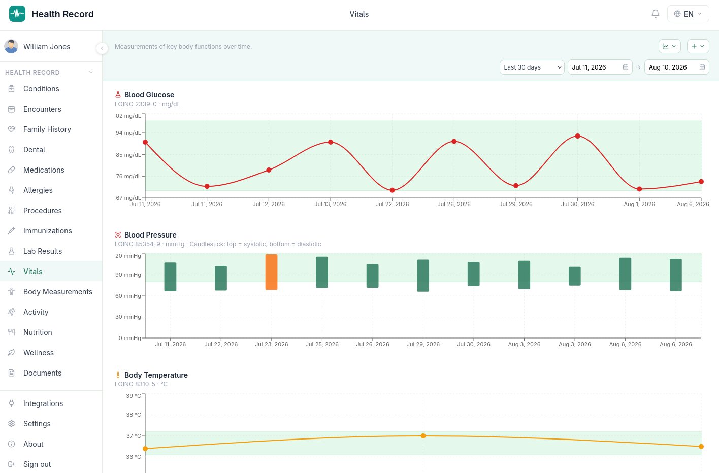 Vitals page showing blood glucose and blood pressure trend charts